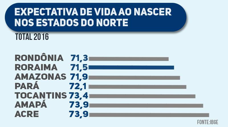 Previdência em Roraima